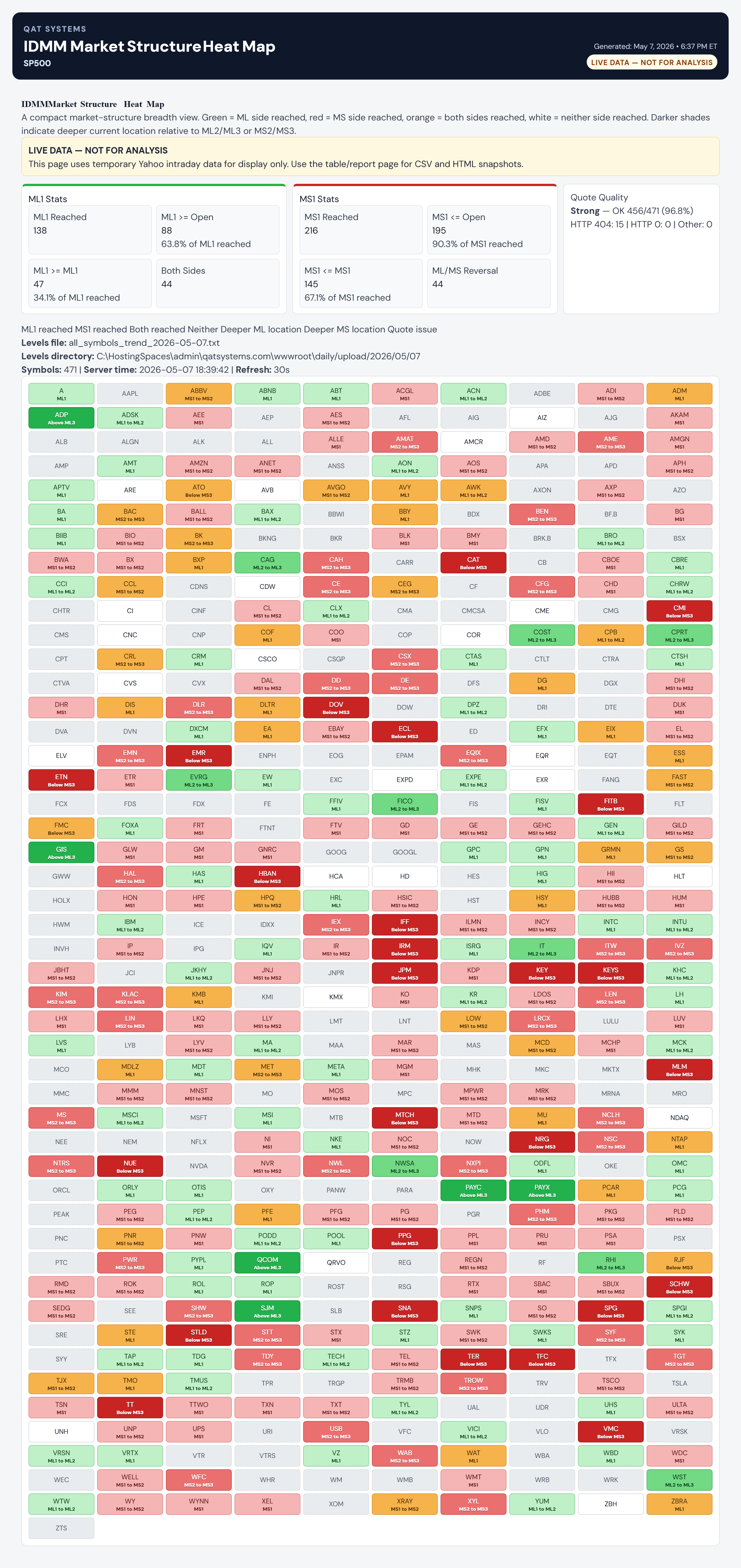 IDMM full dashboard for May 7, 2026