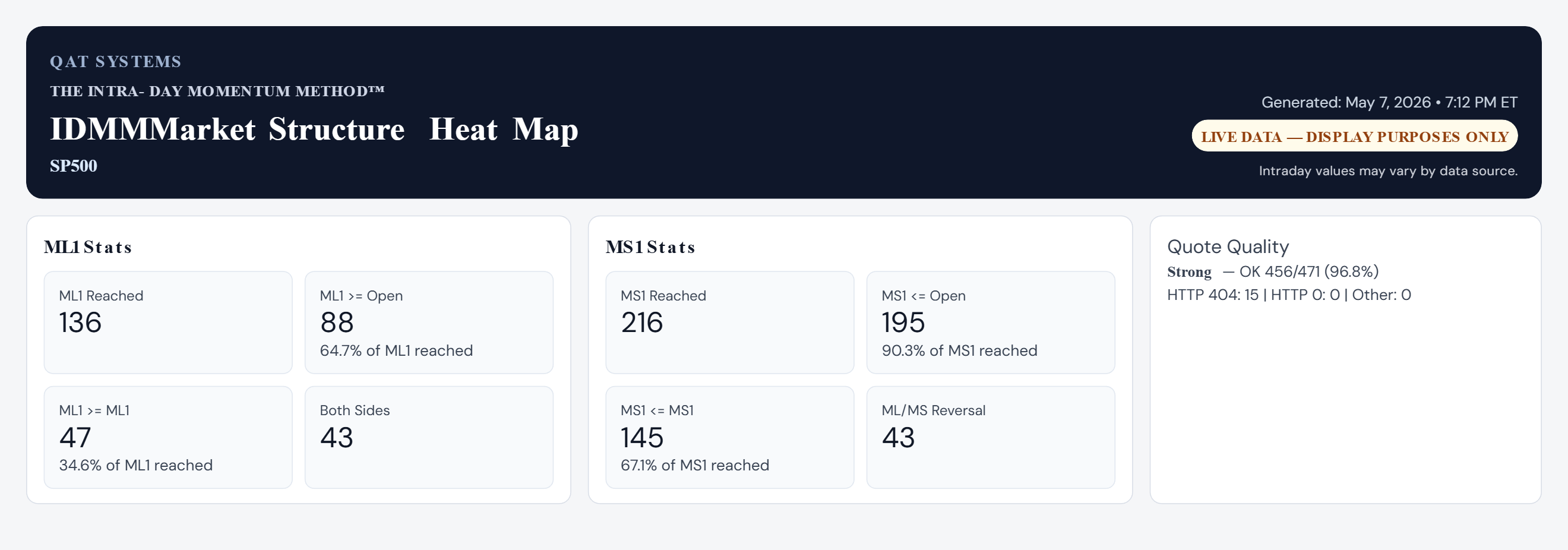 IDMM statistics snapshot for May 7, 2026